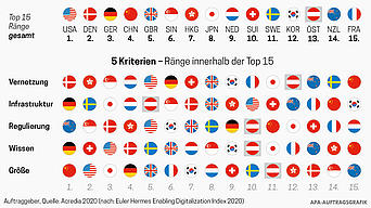 Digitalisierungsindex 2020