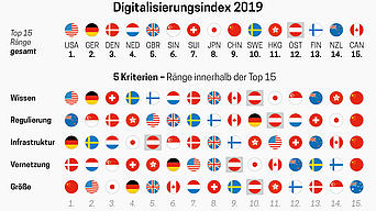 Top 15 des Digitalisierungsindex 2019: Eine Studie von ACREDIA und Euler Hermes